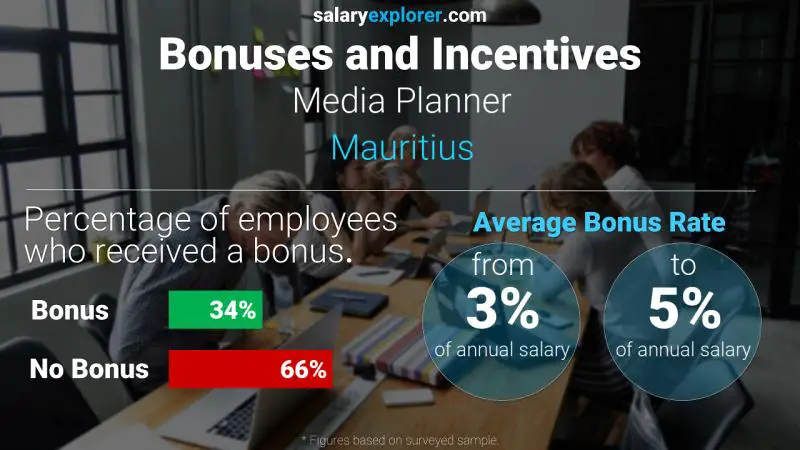 Annual Salary Bonus Rate Mauritius Media Planner