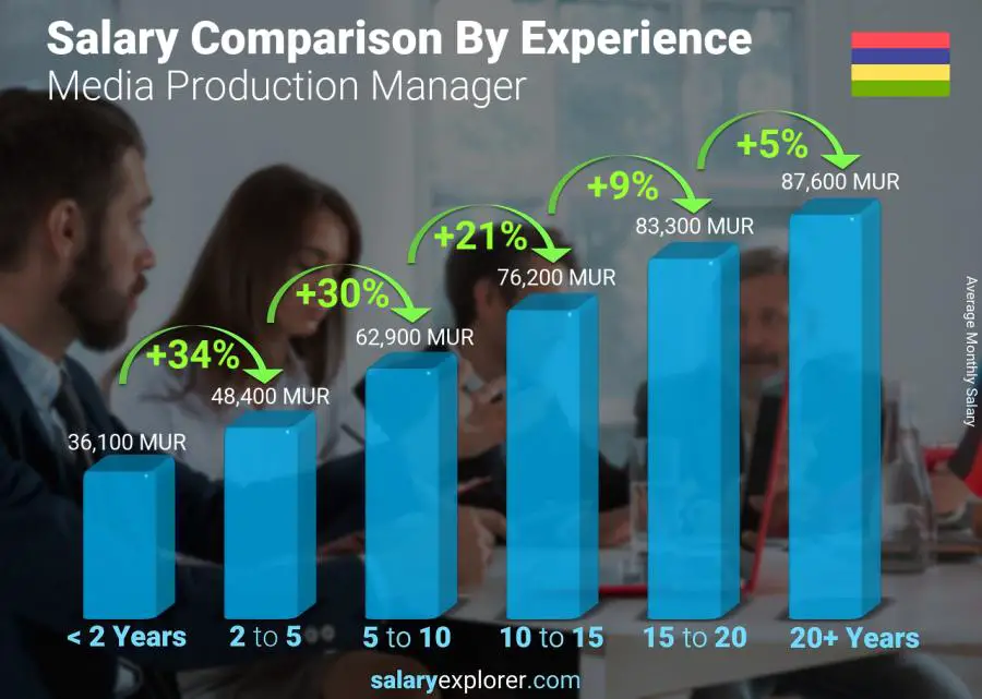 Salary comparison by years of experience monthly Mauritius Media Production Manager