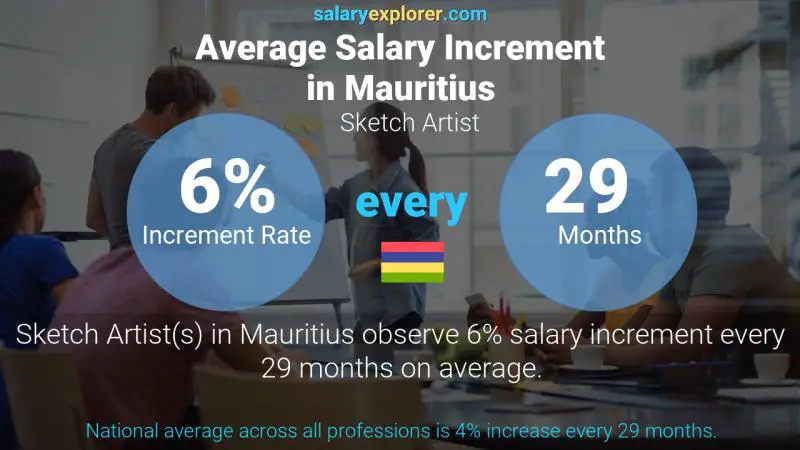 Annual Salary Increment Rate Mauritius Sketch Artist
