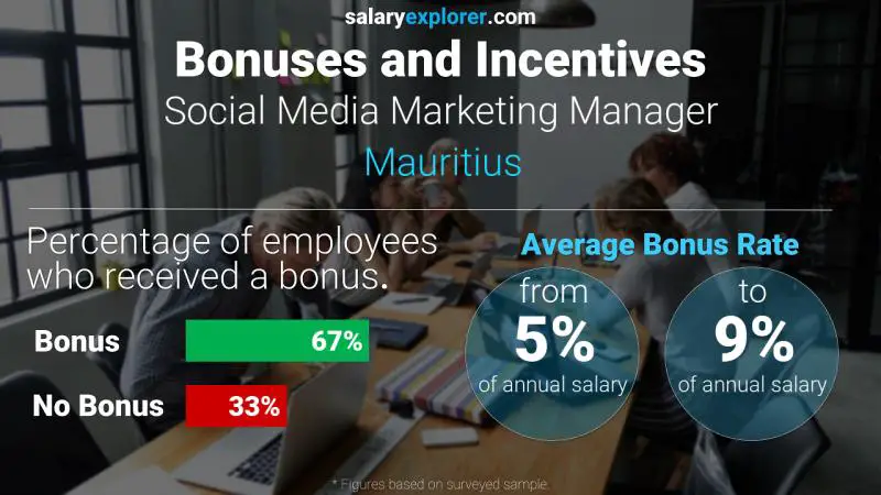 Annual Salary Bonus Rate Mauritius Social Media Marketing Manager Annual Salary Bonus Rate Mauritius Social Media Marketing Manager