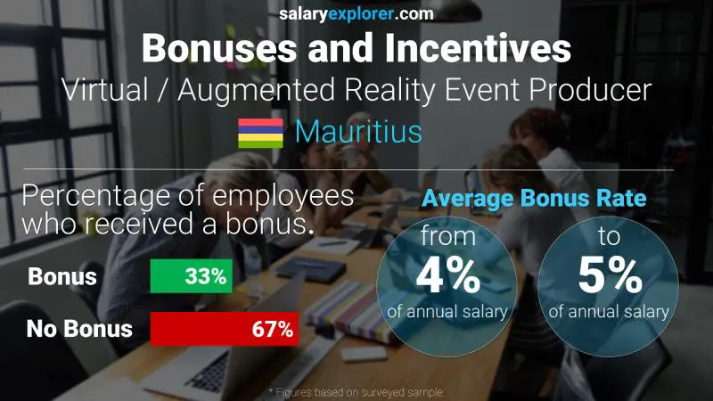 Annual Salary Bonus Rate Mauritius Virtual / Augmented Reality Event Producer Annual Salary Bonus Rate Mauritius Virtual / Augmented Reality Event Producer