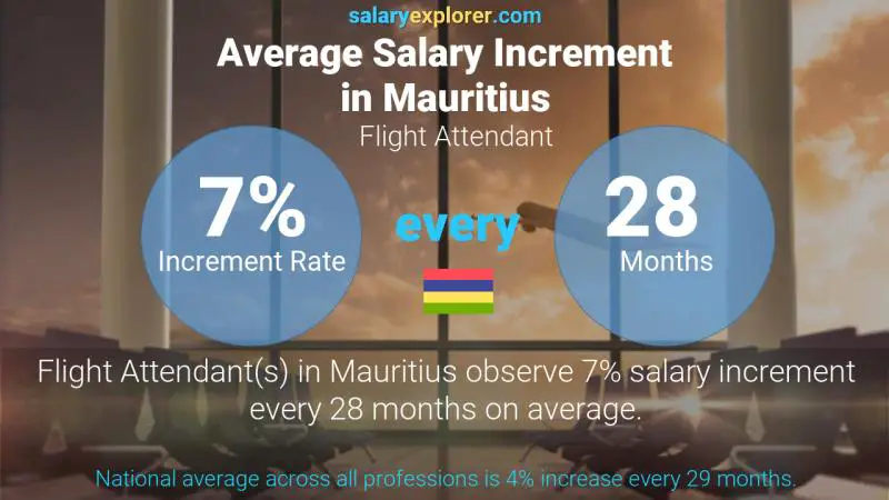 Annual Salary Increment Rate Mauritius Flight Attendant