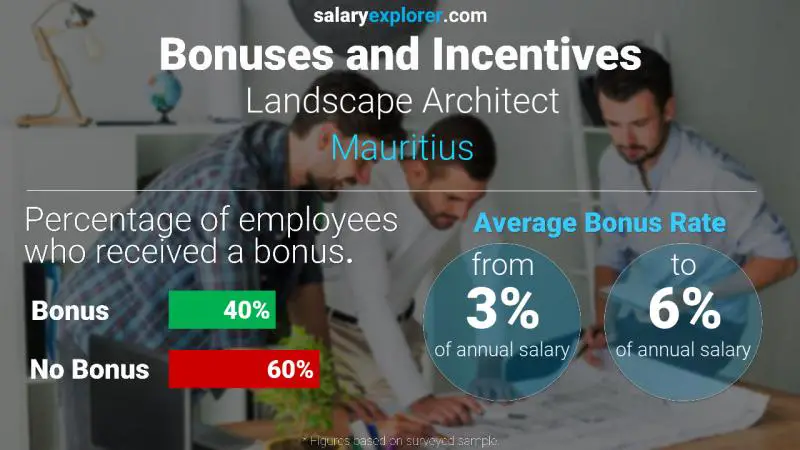 Annual Salary Bonus Rate Mauritius Landscape Architect