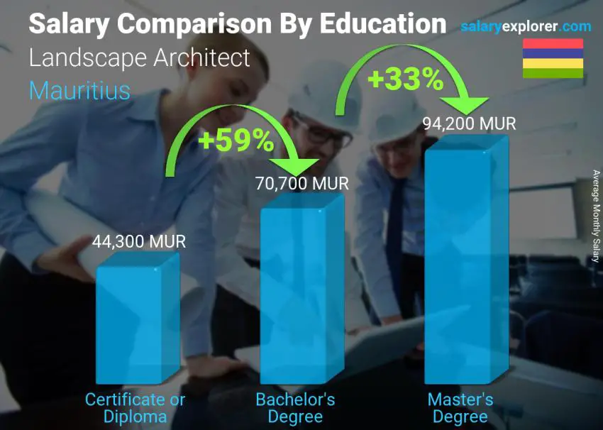 Salary comparison by education level monthly Mauritius Landscape Architect