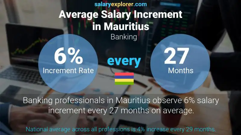 Annual Salary Increment Rate Mauritius Banking