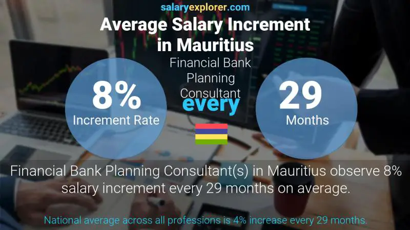 Annual Salary Increment Rate Mauritius Financial Bank Planning Consultant