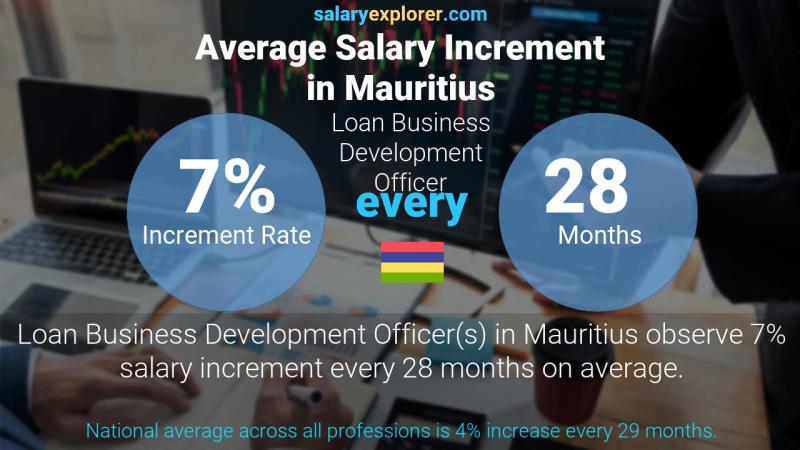 Annual Salary Increment Rate Mauritius Loan Business Development Officer