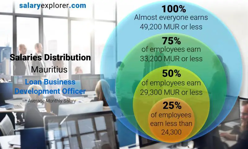 Median and salary distribution Mauritius Loan Business Development Officer monthly