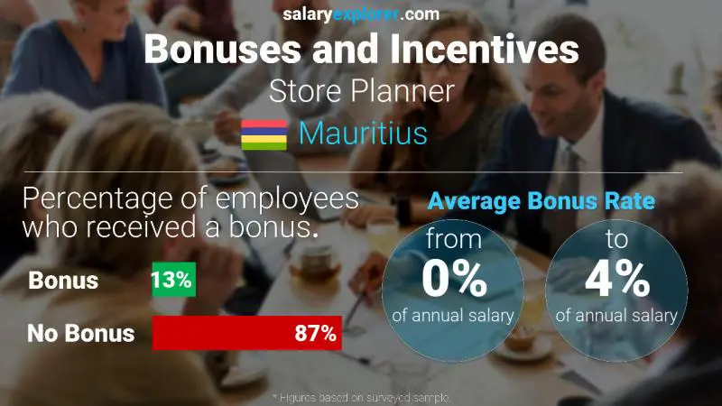 Annual Salary Bonus Rate Mauritius Store Planner