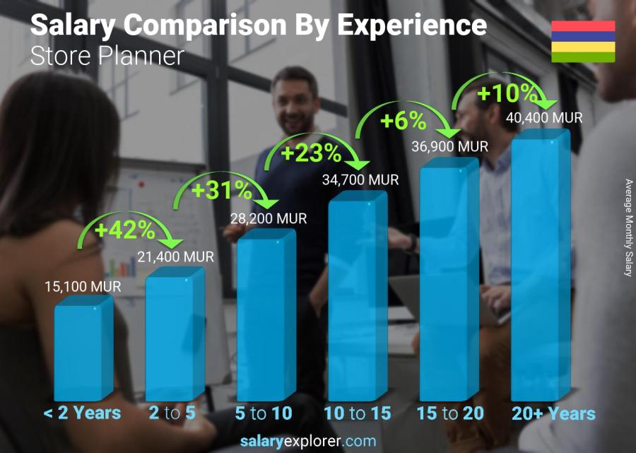 Salary comparison by years of experience monthly Mauritius Store Planner