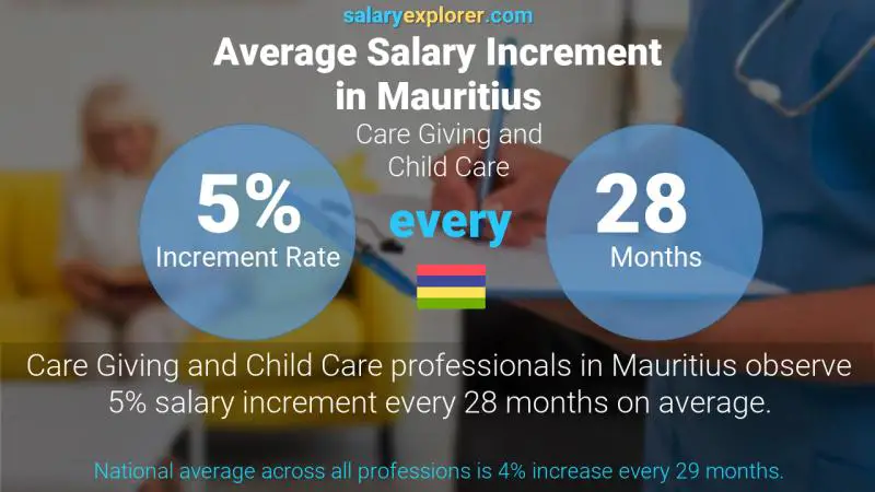 Annual Salary Increment Rate Mauritius Care Giving and Child Care