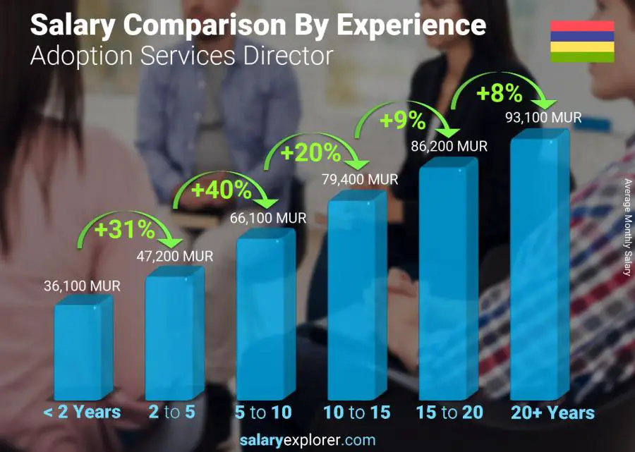 Salary comparison by years of experience monthly Mauritius Adoption Services Director