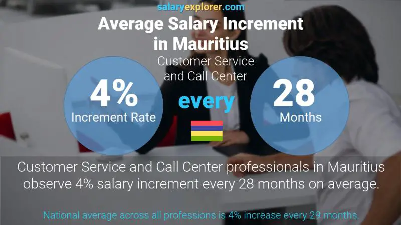 Annual Salary Increment Rate Mauritius Customer Service and Call Center