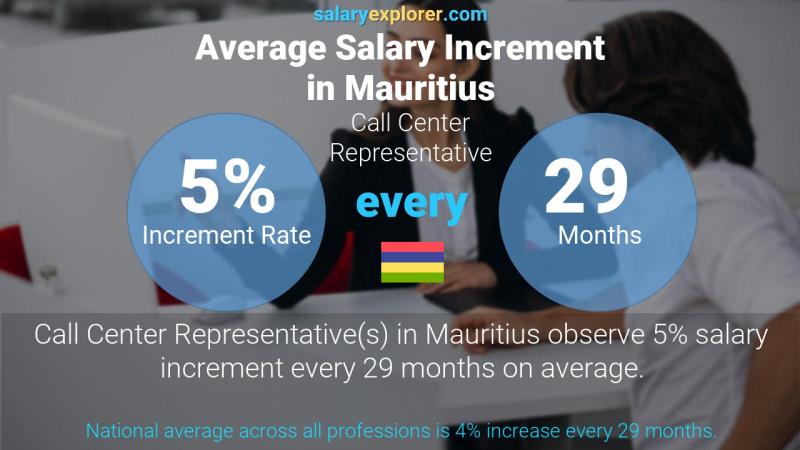 Annual Salary Increment Rate Mauritius Call Center Representative