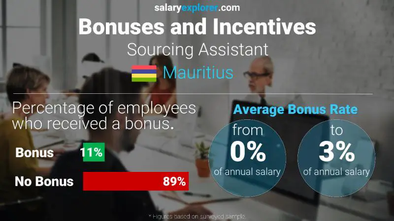 Annual Salary Bonus Rate Mauritius Sourcing Assistant