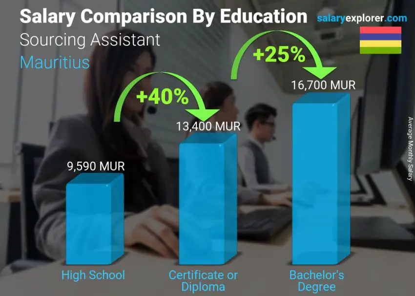 Salary comparison by education level monthly Mauritius Sourcing Assistant