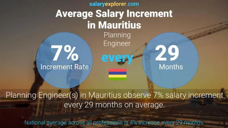 Annual Salary Increment Rate Mauritius Planning Engineer