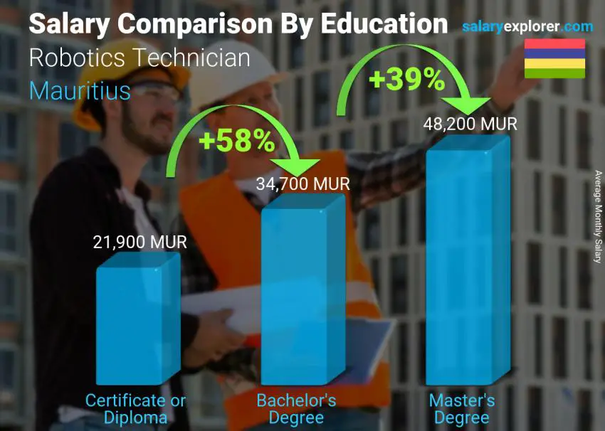 Salary comparison by education level monthly Mauritius Robotics Technician