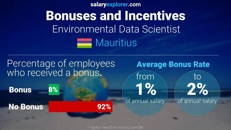 Annual Salary Bonus Rate Mauritius Environmental Data Scientist