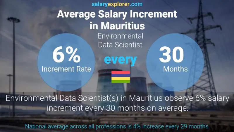 Annual Salary Increment Rate Mauritius Environmental Data Scientist