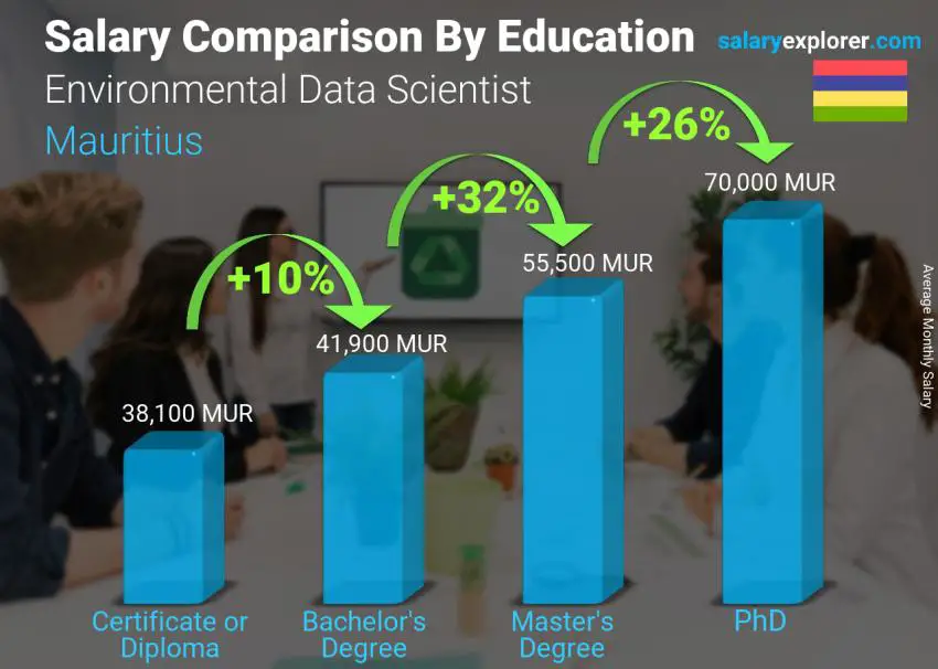 Salary comparison by education level monthly Mauritius Environmental Data Scientist