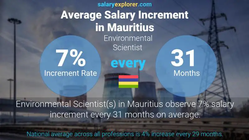 Annual Salary Increment Rate Mauritius Environmental Scientist
