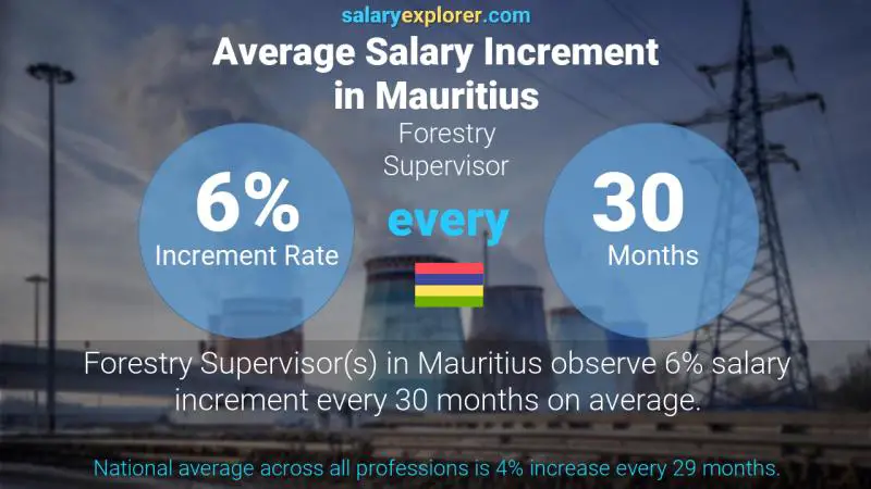 Annual Salary Increment Rate Mauritius Forestry Supervisor