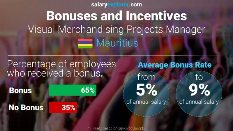 Annual Salary Bonus Rate Mauritius Visual Merchandising Projects Manager