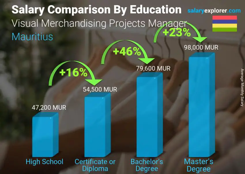 Salary comparison by education level monthly Mauritius Visual Merchandising Projects Manager