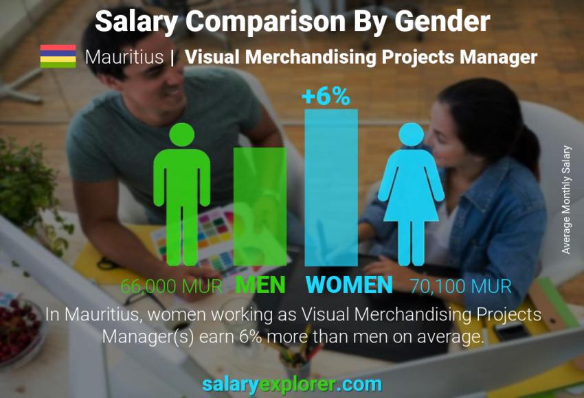 Salary comparison by gender Mauritius Visual Merchandising Projects Manager monthly