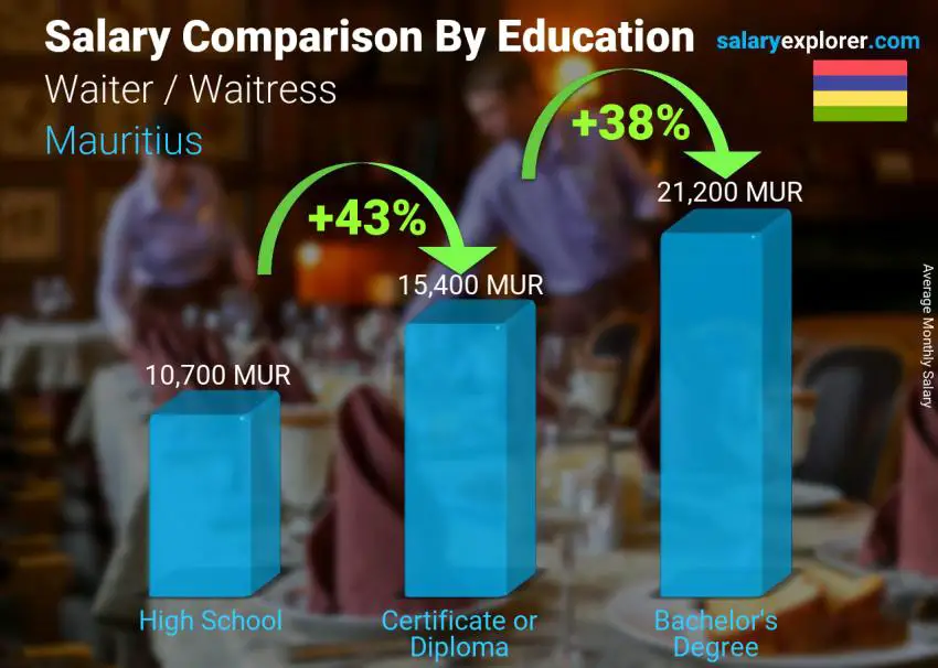 Salary comparison by education level monthly Mauritius Waiter / Waitress