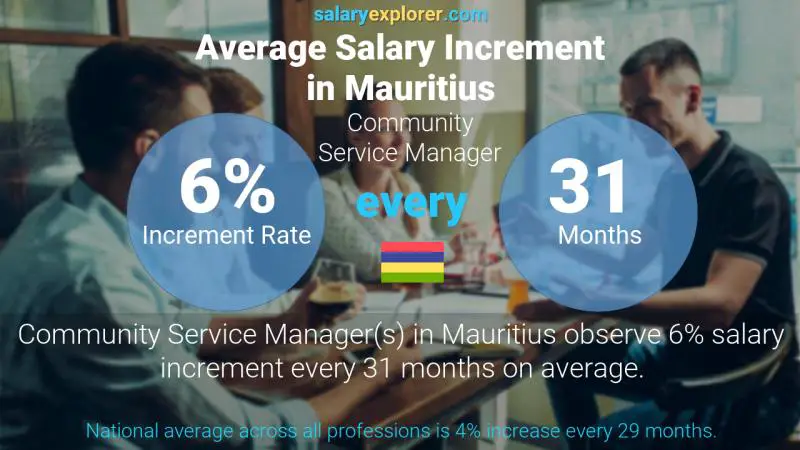 Annual Salary Increment Rate Mauritius Community Service Manager