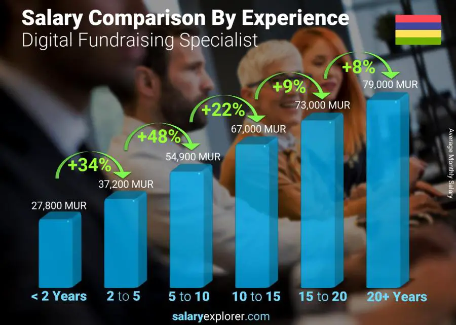 Salary comparison by years of experience monthly Mauritius Digital Fundraising Specialist