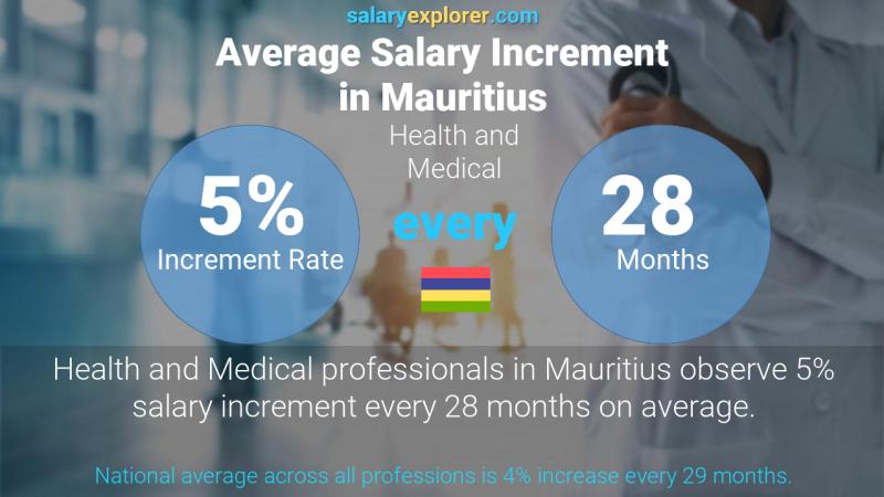 Annual Salary Increment Rate Mauritius Health and Medical