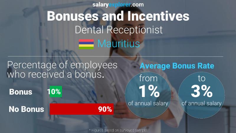 Annual Salary Bonus Rate Mauritius Dental Receptionist