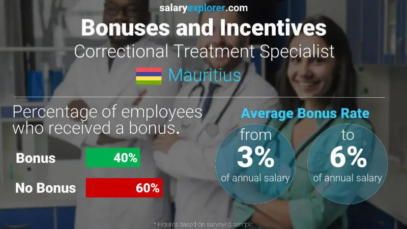 Annual Salary Bonus Rate Mauritius Correctional Treatment Specialist