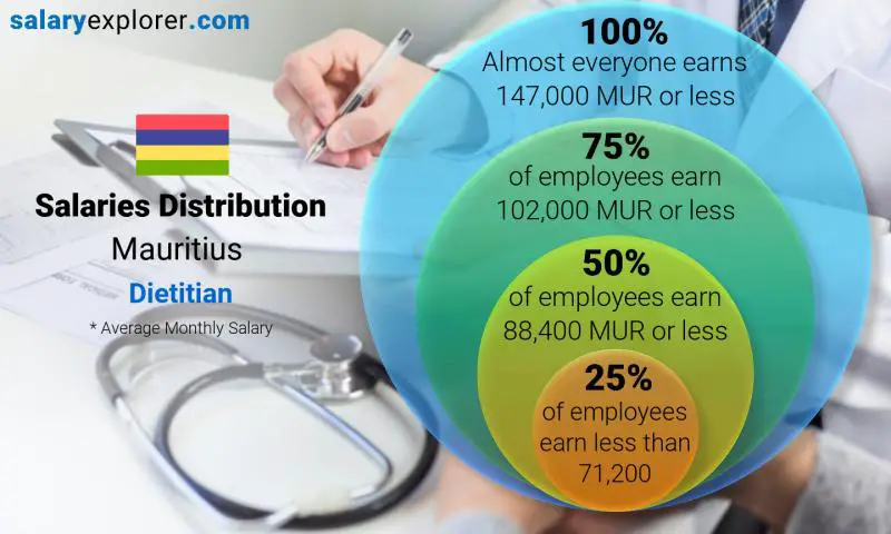 Median and salary distribution Mauritius Dietitian monthly