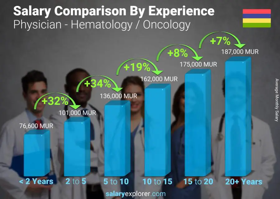 Salary comparison by years of experience monthly Mauritius Physician - Hematology / Oncology