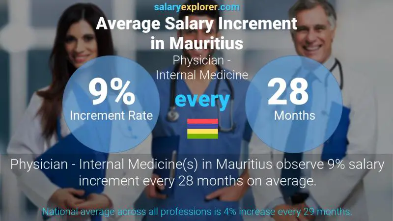 Annual Salary Increment Rate Mauritius Physician - Internal Medicine