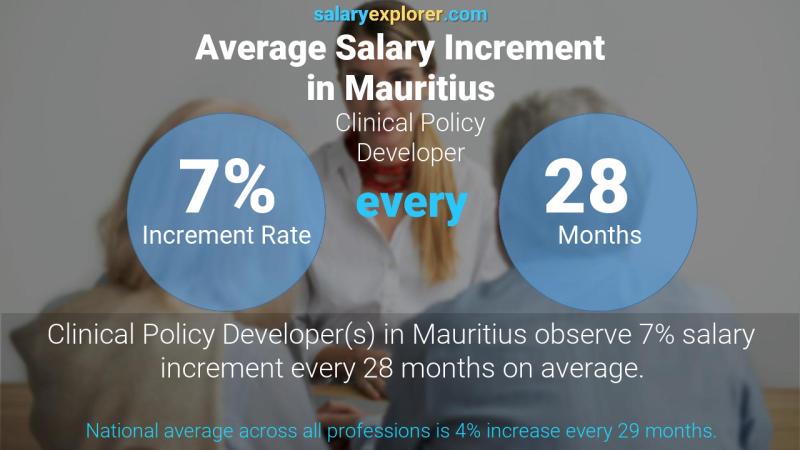 Annual Salary Increment Rate Mauritius Clinical Policy Developer