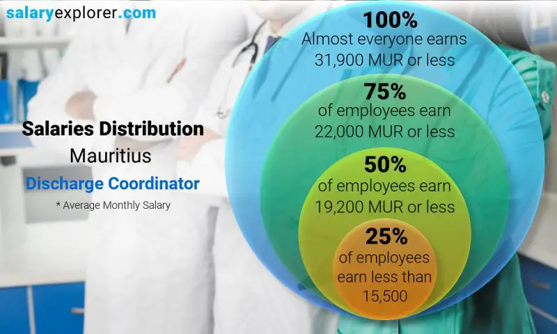 Median and salary distribution Mauritius Discharge Coordinator monthly