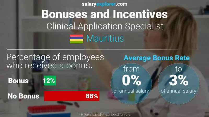 Annual Salary Bonus Rate Mauritius Clinical Application Specialist