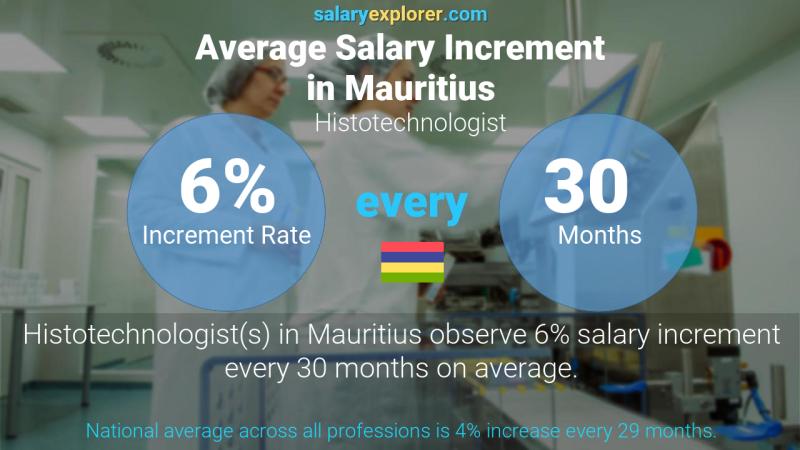 Annual Salary Increment Rate Mauritius Histotechnologist