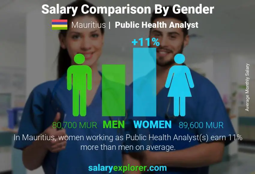 Salary comparison by gender Mauritius Public Health Analyst monthly
