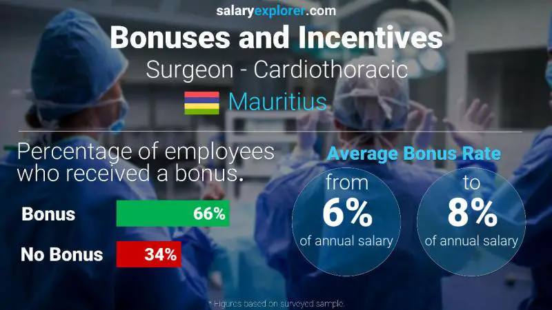 Annual Salary Bonus Rate Mauritius Surgeon - Cardiothoracic