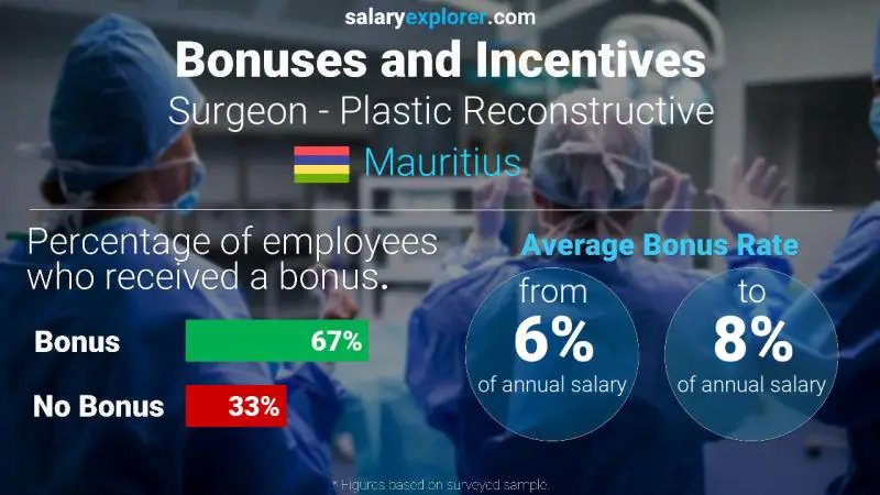 Annual Salary Bonus Rate Mauritius Surgeon - Plastic Reconstructive