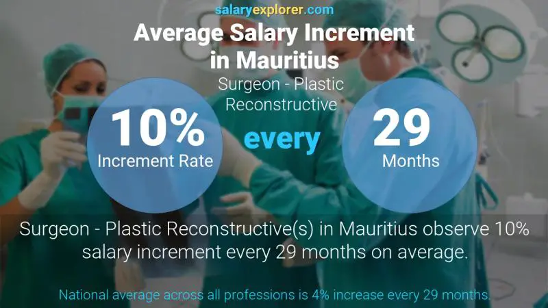 Annual Salary Increment Rate Mauritius Surgeon - Plastic Reconstructive