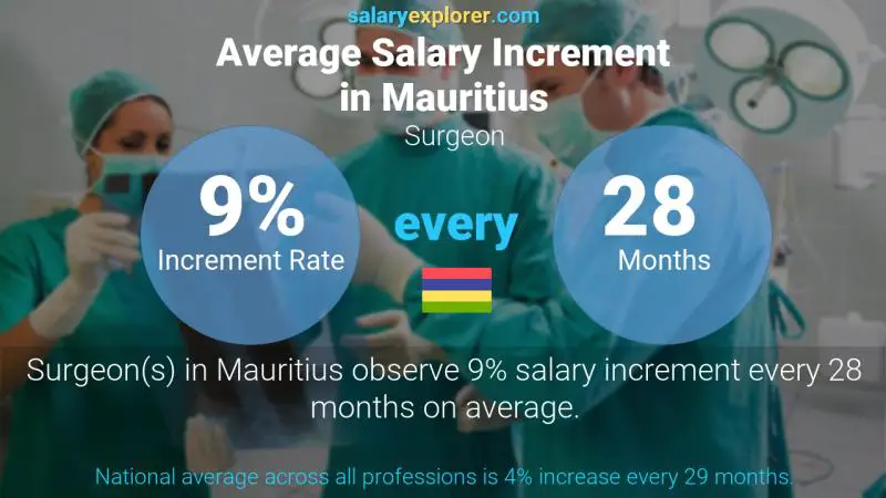 Annual Salary Increment Rate Mauritius Surgeon