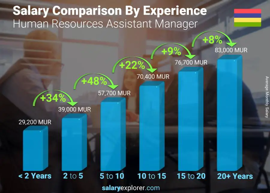 Salary comparison by years of experience monthly Mauritius Human Resources Assistant Manager