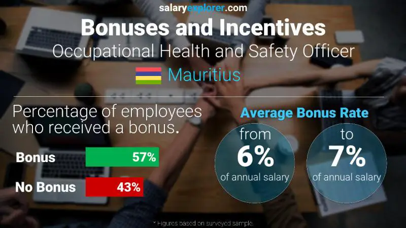 Annual Salary Bonus Rate Mauritius Occupational Health and Safety Officer